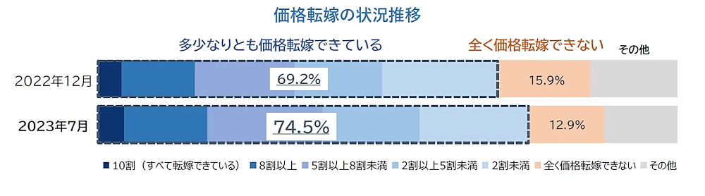 帝国データバンク（TDB）が実施した価格転嫁に関する企業調査　価格転嫁率は43.6％　2022年12月から3.7ポイントの改善にとどまる