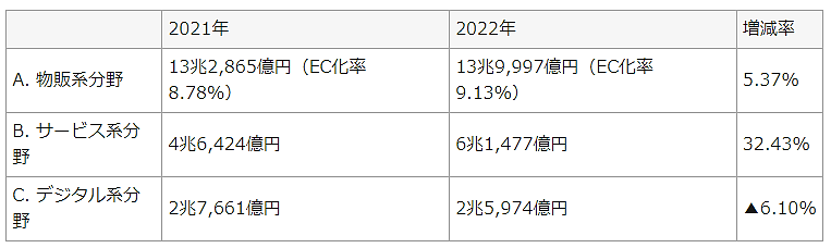 ニュースまとめ 令和4年度デジタル取引環境整備事業 電子商取引に関する市場調査 BtoC-EC市場規模の内訳