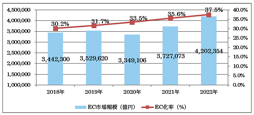 経済産業省が8月31日に発表した「令和4年度デジタル取引環境整備事業（電子商取引に関する市場調査）」　BtoB-EC市場規模の推移