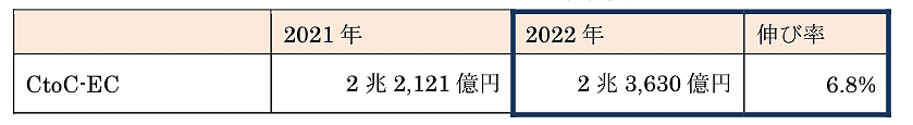 経済産業省が8月31日に発表した「令和4年度デジタル取引環境整備事業（電子商取引に関する市場調査）」CtoC-EC市場規模