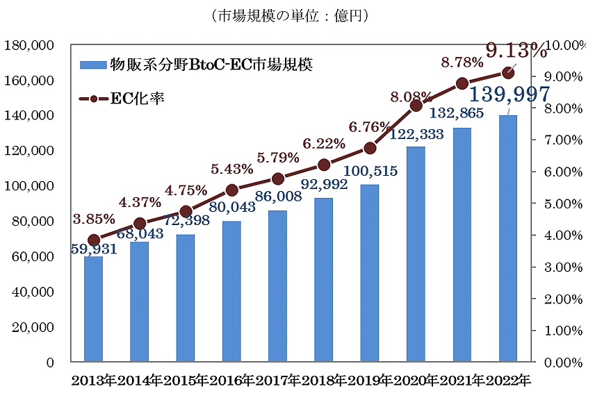 経済産業省が8月31日に発表した「令和4年度デジタル取引環境整備事業（電子商取引に関する市場調査）」物販系分野のBtoC-EC市場規模の推移