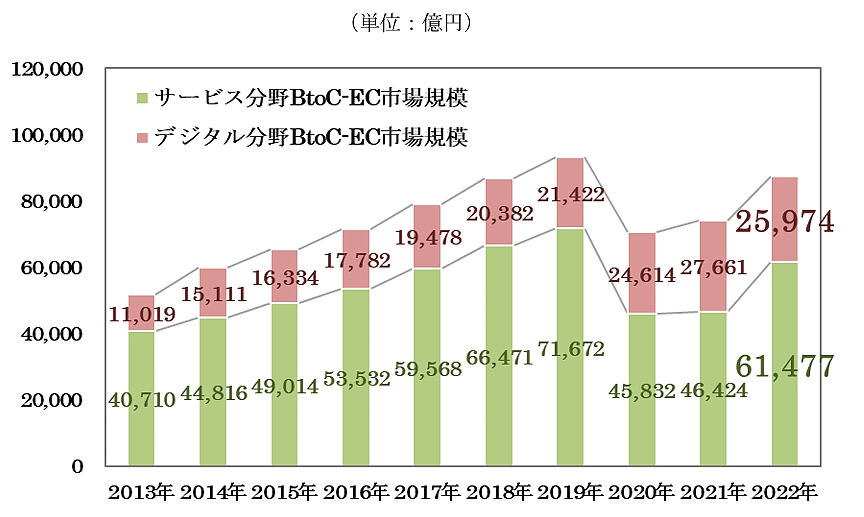 経済産業省が8月31日に発表した「令和4年度デジタル取引環境整備事業（電子商取引に関する市場調査）」サービスとデジタル系分野のBtoC-EC市場規模の推移