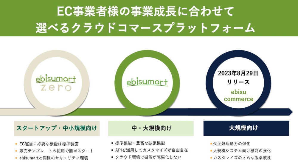 スタートアップから大規模向けまでEC事業者の事業規模に合わせたニーズに応える