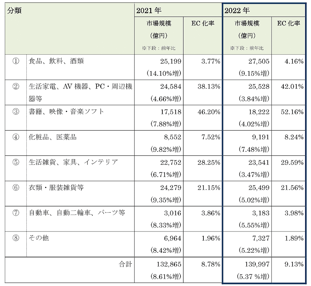 経済産業省が発表した「令和4年度デジタル取引環境整備事業（電子商取引に関する市場調査）」約14兆円の物販系EC市場、カテゴリー別規模とEC化率、市場動向