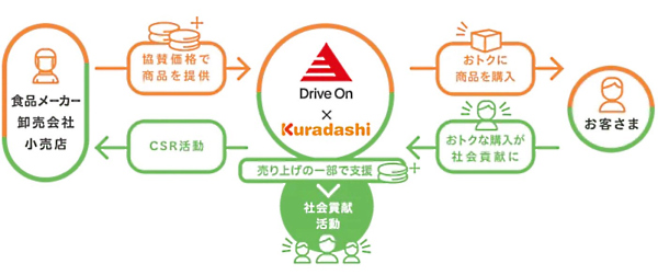 「Kuradashi × Drive On」の活用による社会貢献のイメージ（画像は「Kuradashi × Drive On」から編集部がキャプチャ）