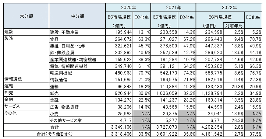 BtoB-EC市場規模の業種別内訳