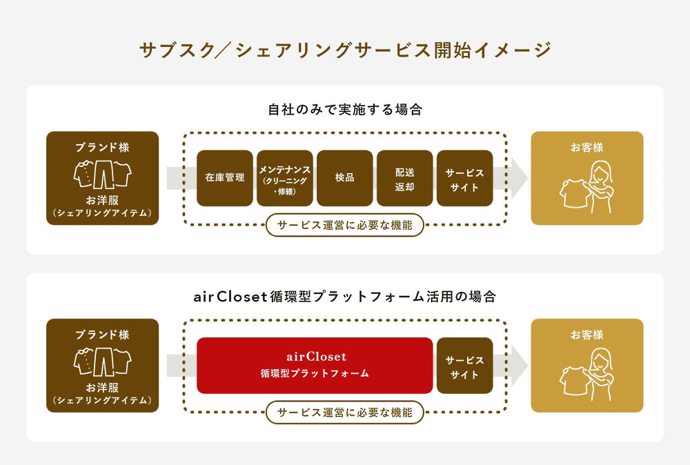 エアークローゼットが持つ循環型プラットフォームの活用イメージ