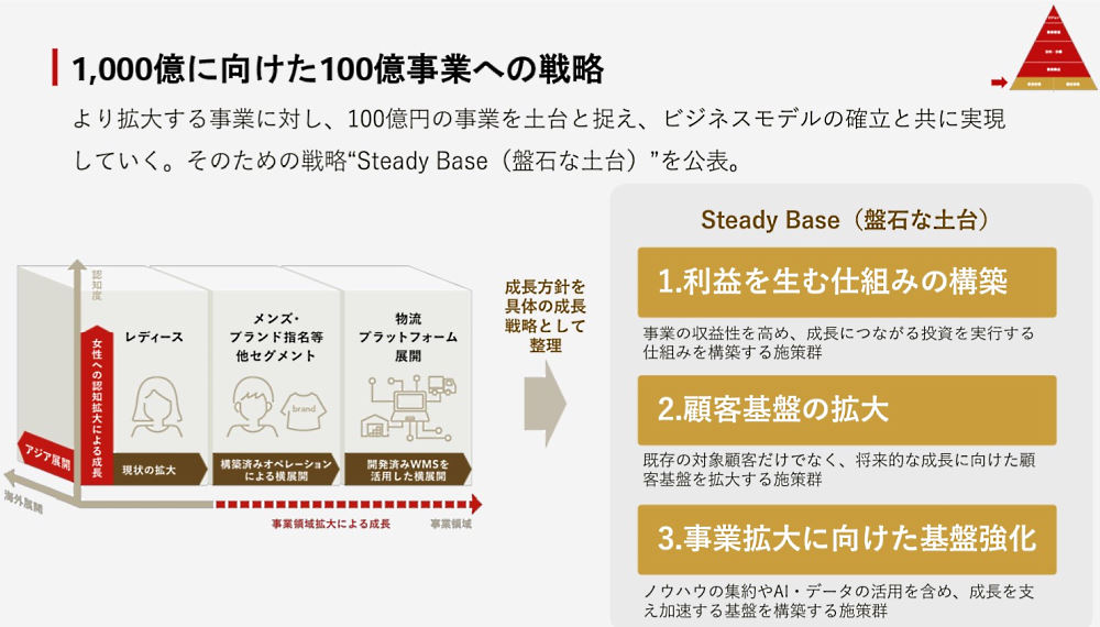 エアークローゼットが成長方針として打ち出している方向性（画像はエアークローゼットのIR資料から編集部がキャプチャ）