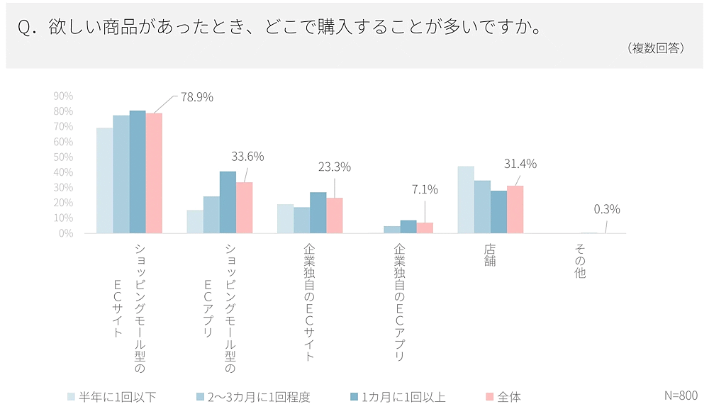 システムインテグレータが公表した「EC消費者意識調査レポート」　商品を購入するチャネルについて