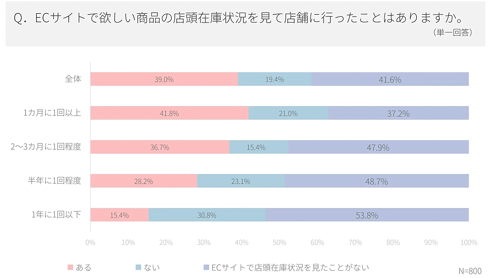 システムインテグレータが公表した「EC消費者意識調査レポート」　店頭在庫の確認について