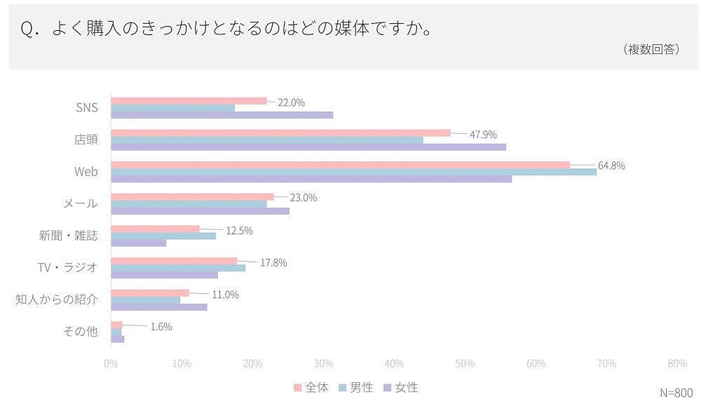 システムインテグレータが公表した「EC消費者意識調査レポート」　購入のきっかけとなる媒体について