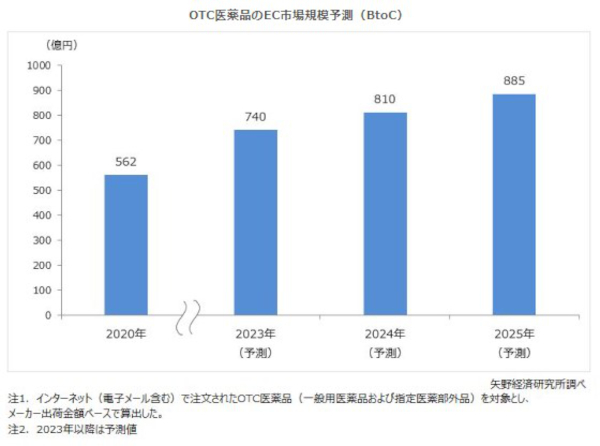 矢野経済研究所 2023年オンライン薬局市場に関する調査 OTC医薬品のEC市場規模予測（BtoC）