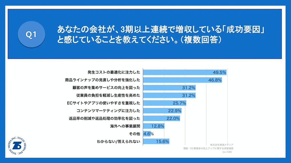 東通メディアが、3期以上連続で増収している通販・EC事業者109人を対象に、売り上げアップに関する実態調査