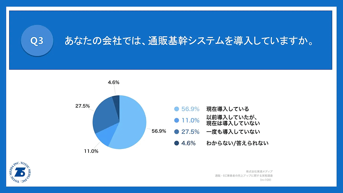 東通メディアが、3期以上連続で増収している通販・EC事業者109人を対象に、売り上げアップに関する実態調査