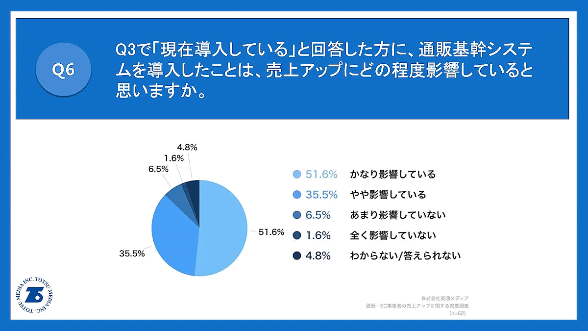 東通メディアが、3期以上連続で増収している通販・EC事業者109人を対象に、売り上げアップに関する実態調査