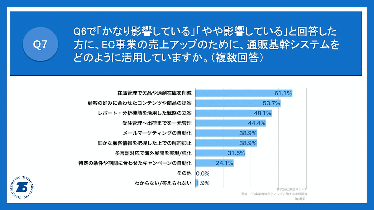 東通メディアが、3期以上連続で増収している通販・EC事業者109人を対象に、売り上げアップに関する実態調査