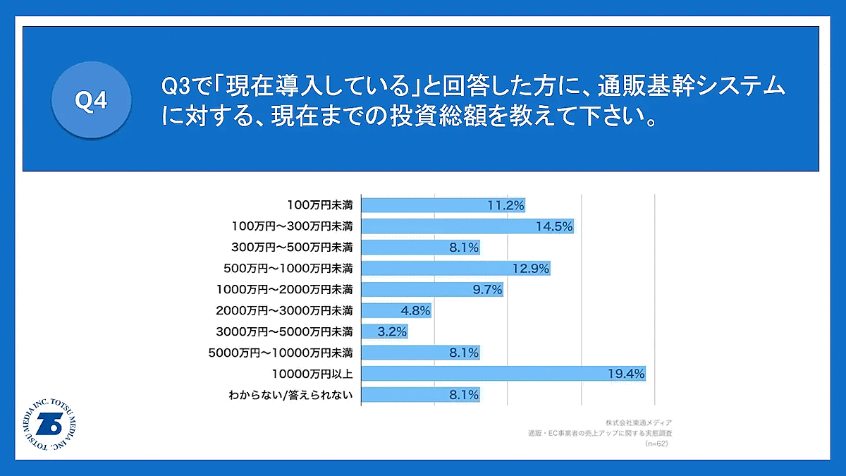 東通メディアが、3期以上連続で増収している通販・EC事業者109人を対象に、売り上げアップに関する実態調査