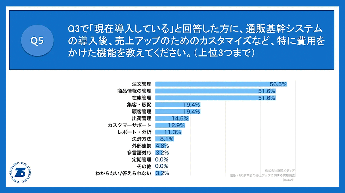 東通メディアが、3期以上連続で増収している通販・EC事業者109人を対象に、売り上げアップに関する実態調査