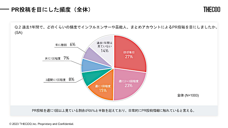 PR投稿を目にした頻度（全体）（n=1000、出典：THECOO）