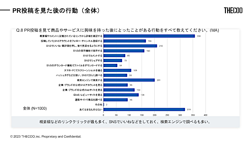 PR 投稿を見た後の行動（n=1000、出典：THECOO）