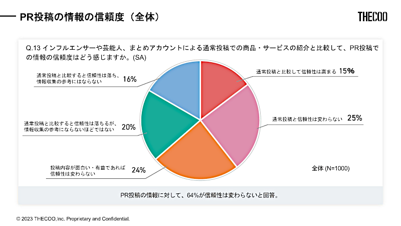 PR投稿の情報の信頼度（全体）（n=1000、出典：THECOO）