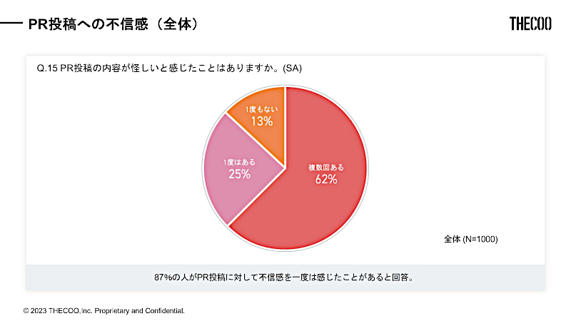 PR投稿への不信感（全体）（n=1000、出典：THECOO）