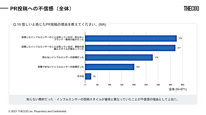 怪しいと感じたPR投稿の理由（n=871、出典：THECOO）