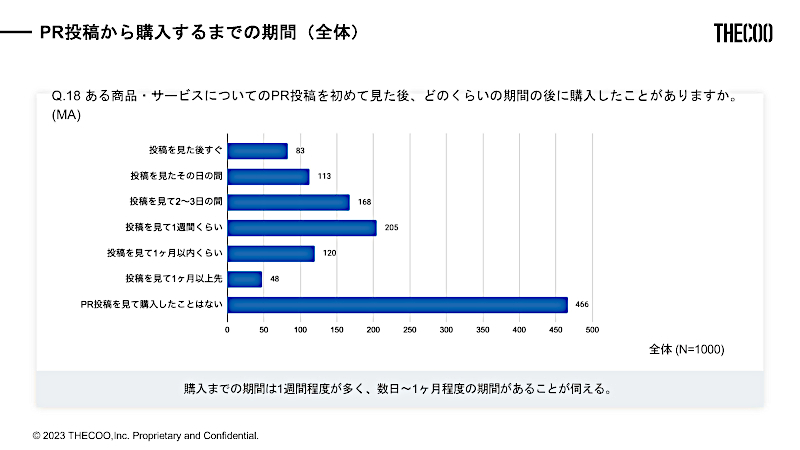 PR 投稿から購入するまでの期間（全体）（n=1000、出典：THECOO）