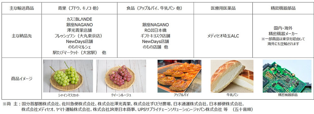 輸送する商品の一例