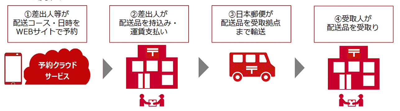 日本郵便は9月21日から、地産地消や買い物支援など地域内の流通を支援する新たな配送サービス「ぽすちょこ便」の提供を始めた