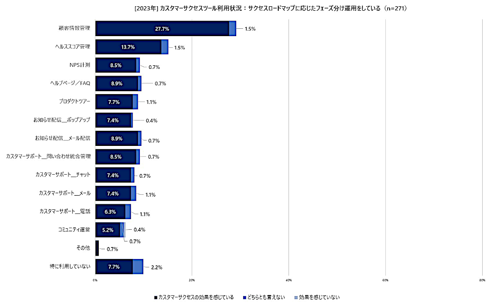 カスタマーサクセスツール利用状況：サクセスロードマップに応じたフェーズ分け運用をしている（有効回答：271人、出典：バーチャレクス・コンサルティング）