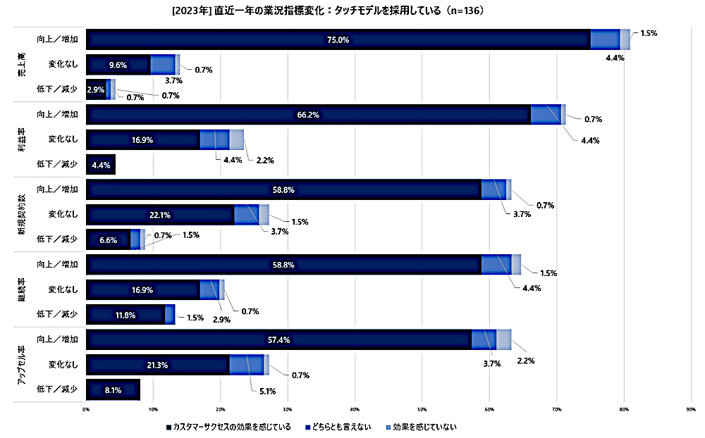直近一年の業況指標変化：タッチモデル採用（有効回答：500人、出典：バーチャレクス・コンサルティング）