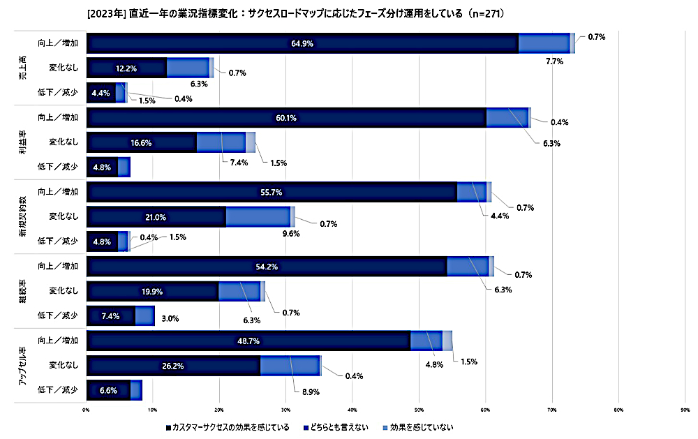 直近一年の業況指標変化：サクセスロードマップに応じたフェーズ分け運用（有効回答：271人、出典：バーチャレクス・コンサルティング）