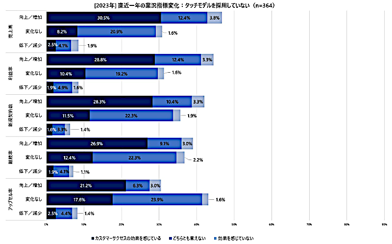 近一年の業況指標変化：タッチモデル採用していない（有効回答：364人、出典：バーチャレクス・コンサルティング）