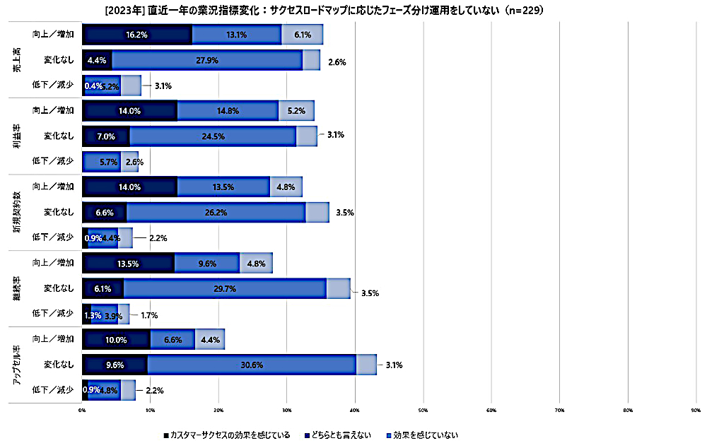 直近一年の業況指標変化：サクセスロードマップに応じたフェーズ分け運用（有効回答：229人、出典：バーチャレクス・コンサルティング）