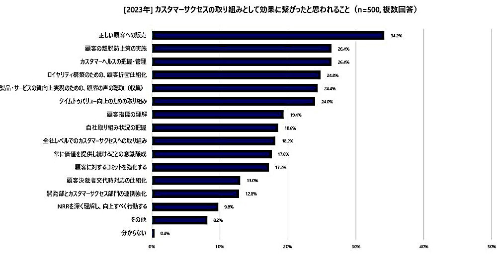 カスタマーサクセスの取り組みとして効果につながったと思われること（有効回答：500、複数回答）