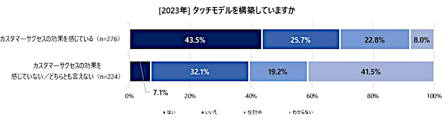 タッチモデルの構築について（有効回答：500人、出典：バーチャレクス・コンサルティング）