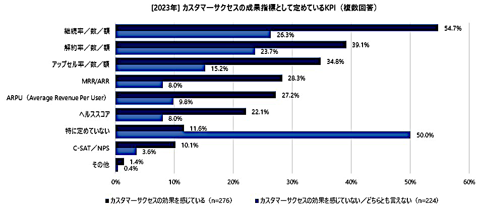 カスタマーサクセスの成果指標として定めているKPI（複数回答可、有効回答：500人、出典：バーチャレクス・コンサルティング）