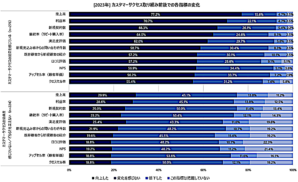 カスタマーサクセス取り組み前後での各指標の変化（有効回答：500人、出典：バーチャレクス・コンサルティング）