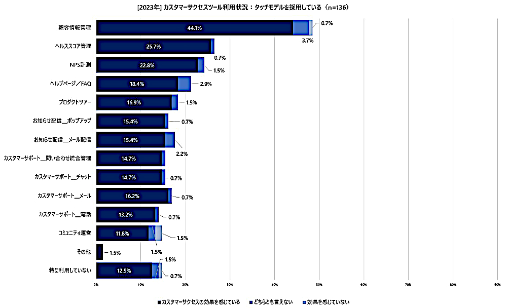 カスタマーサクセスツール利用状況：タッチモデル（有効回答：500人、出典：バーチャレクス・コンサルティング）