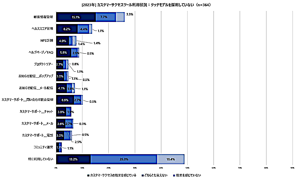 カスタマーサクセスツール利用状況：タッチモデルを採用していない（有効回答：364人、出典：バーチャレクス・コンサルティング）
