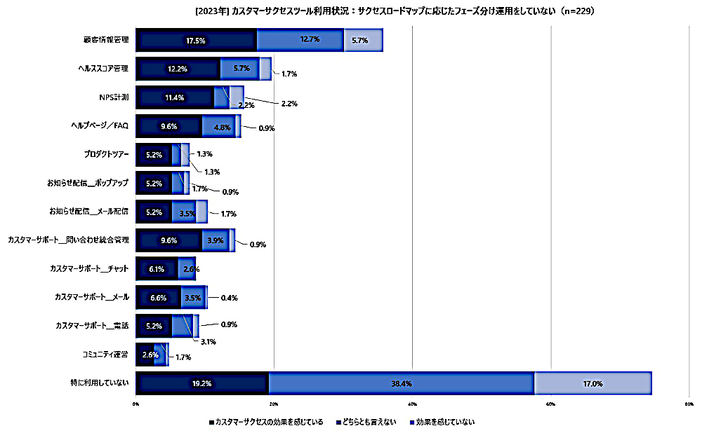 カスタマーサクセスツール利用状況：サクセスロードマップに応じたフェーズ分け運用をしていない（有効回答：229人、出典：バーチャレクス・コンサルティング）