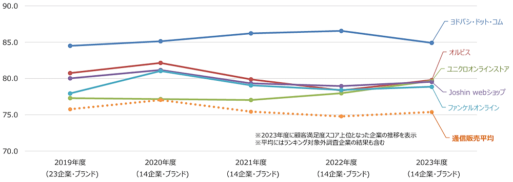 公益財団法人日本生産性本部が、国内の企業やブランドを対象とした顧客満足度調査「2023年度 JCSI（日本版顧客満足度指数）第2回調査」を実施（通信販売）