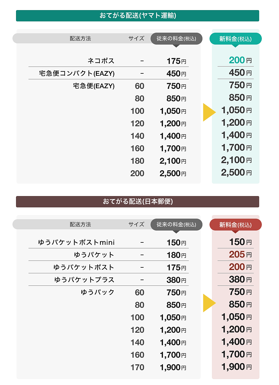 LINEヤフーは10月4日から、「ヤフオク!」「PayPayフリマ」で提供している配送サービス「おてがる配送」の一部料金を値上げする