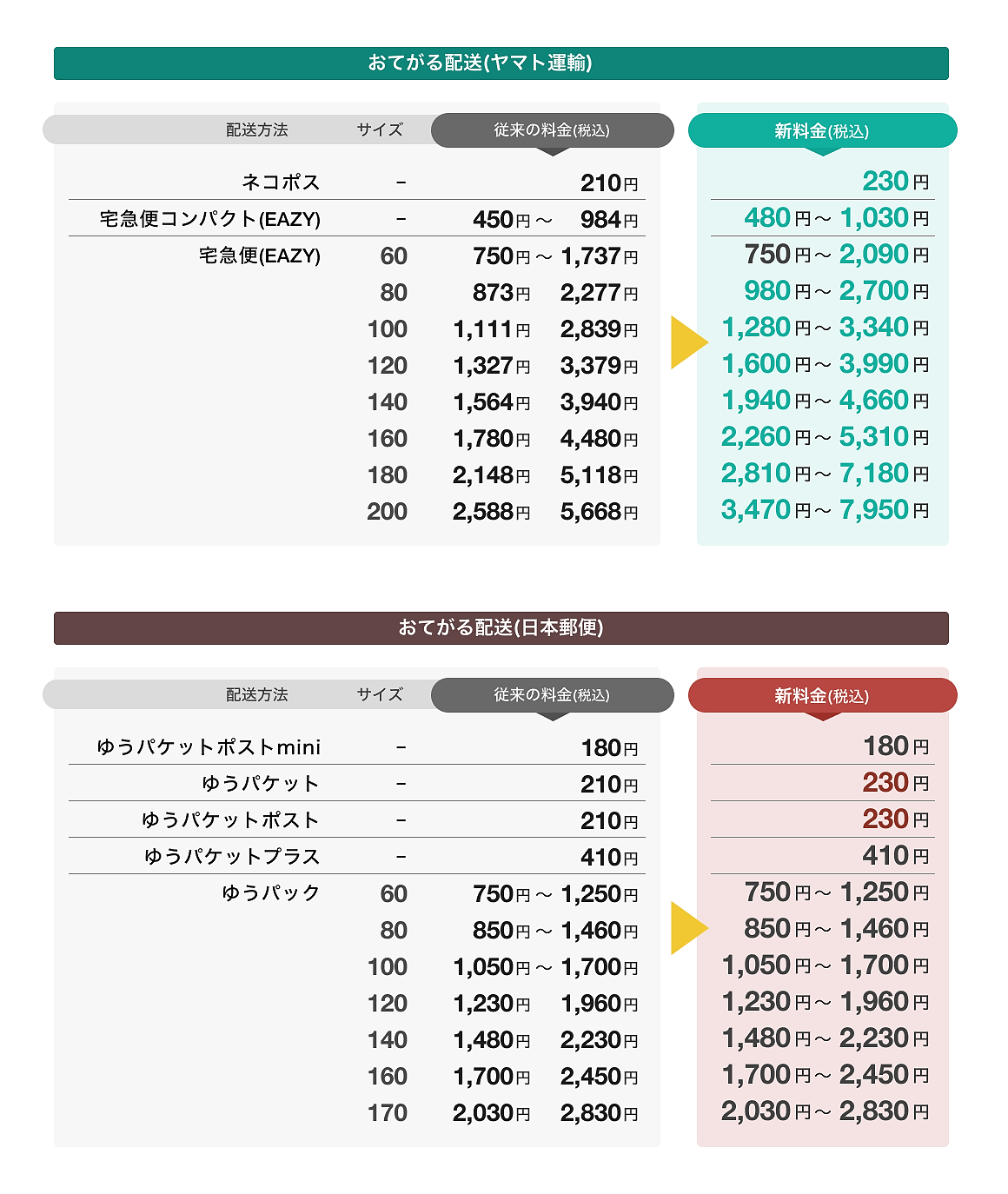 LINEヤフーは10月4日から、「ヤフオク!」「PayPayフリマ」で提供している配送サービス「おてがる配送」の一部料金を値上げする