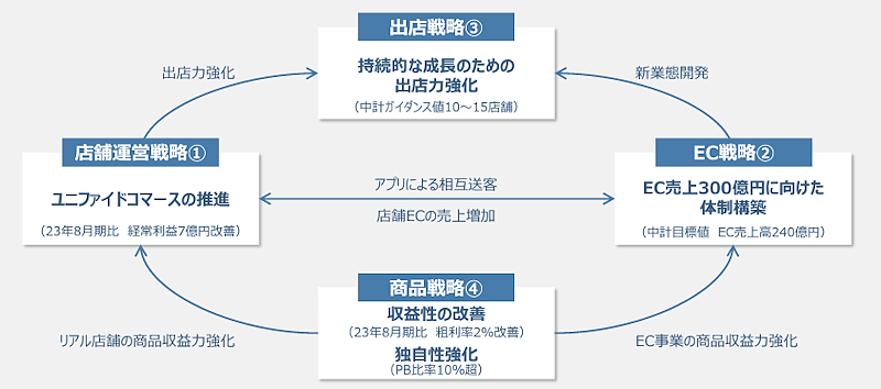 ヒマラヤの2026年8月期を最終年度とした3か年の中期経営計画 新中期経営計画の重点戦略