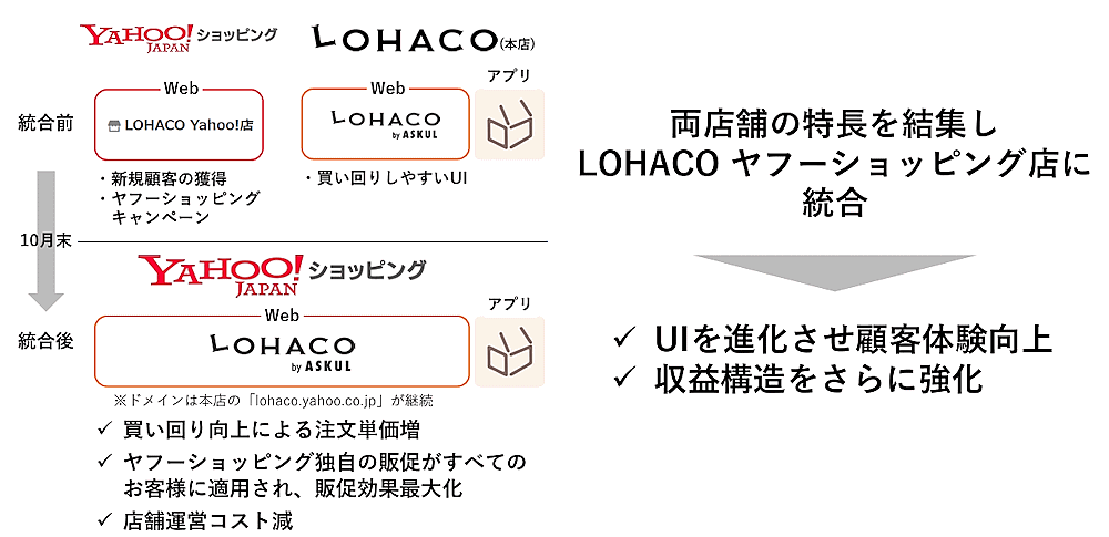 アスクルは消費者向けECサイト「LOHACO」の本店と「Yahoo!ショッピング店」を統合。本店の「LOHACO by ASKUL」を「Yahoo!ショッピング店」として10月23日にリニューアルオープンする