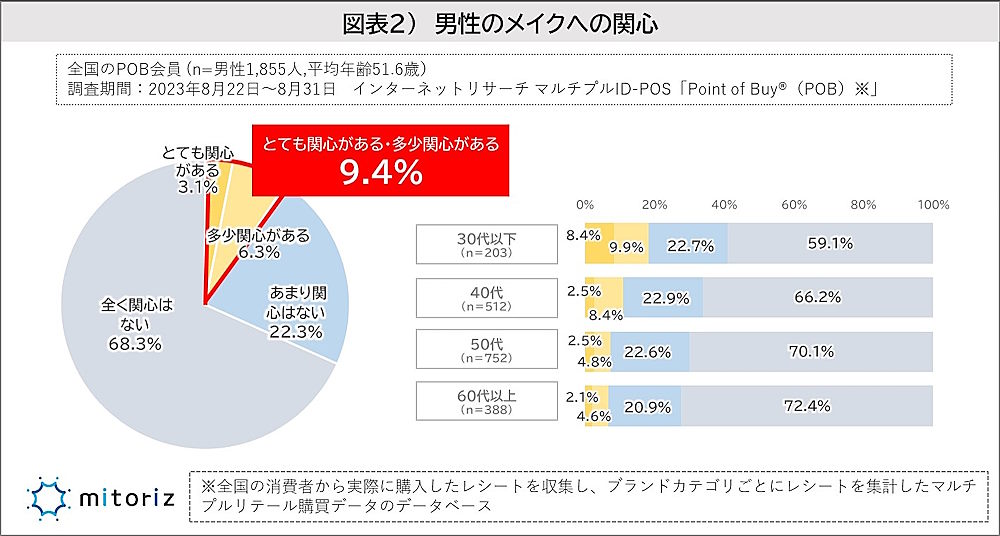 男性のメイクへの関心