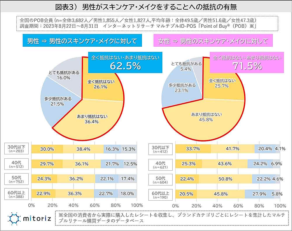 男性がスキンケア・メイクをすることへの抵抗の有無