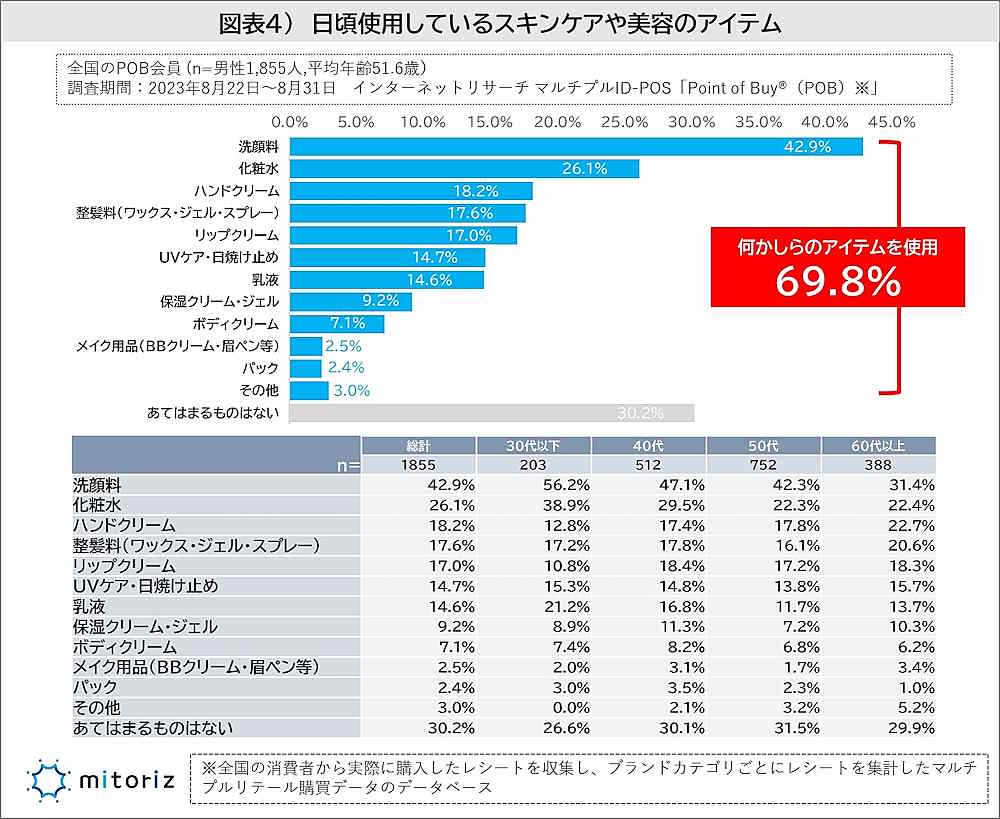 日頃使用しているスキンケアや美容のアイテム